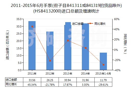 2011-2015年6月手泵(但子目841311或841319的貨品除外)(HS84132000)進(jìn)口總額及增速統(tǒng)計(jì)